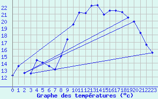 Courbe de tempratures pour Ploudalmezeau (29)