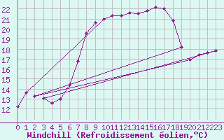Courbe du refroidissement olien pour Weihenstephan