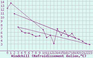 Courbe du refroidissement olien pour Chteauroux (36)
