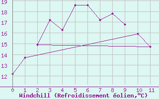 Courbe du refroidissement olien pour Taegwallyong