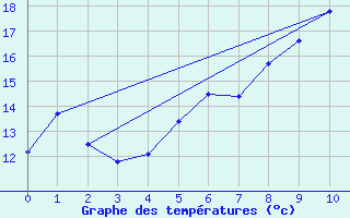 Courbe de tempratures pour Plaffeien-Oberschrot