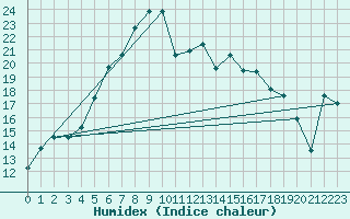 Courbe de l'humidex pour Kunda