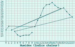 Courbe de l'humidex pour Chivres (Be)