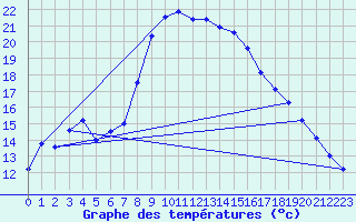 Courbe de tempratures pour Gutenstein-Mariahilfberg