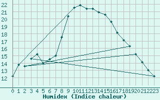 Courbe de l'humidex pour Gutenstein-Mariahilfberg