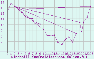 Courbe du refroidissement olien pour Mackenzie, B. C.