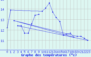 Courbe de tempratures pour Fahy (Sw)