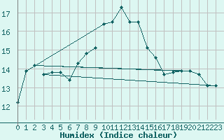 Courbe de l'humidex pour Wasserkuppe