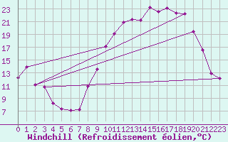 Courbe du refroidissement olien pour Bziers Cap d