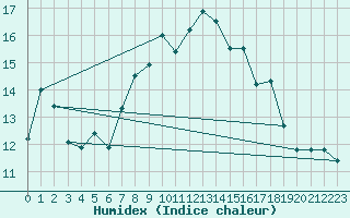 Courbe de l'humidex pour Marquise (62)