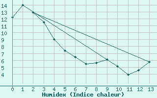 Courbe de l'humidex pour Barons