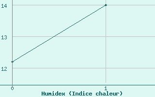 Courbe de l'humidex pour Mount Moornapa Aws