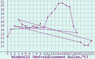 Courbe du refroidissement olien pour Pointe de Socoa (64)