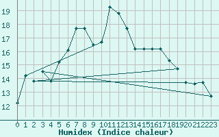 Courbe de l'humidex pour Bandirma