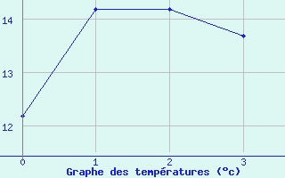 Courbe de tempratures pour Fokstua Ii