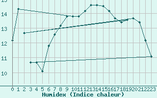 Courbe de l'humidex pour Abed