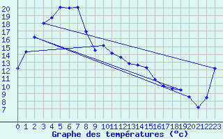 Courbe de tempratures pour Mildura Airport