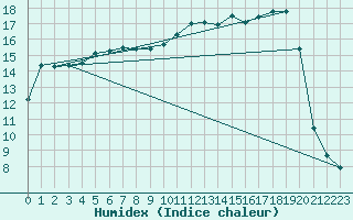 Courbe de l'humidex pour Pomrols (34)