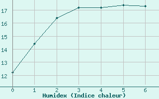 Courbe de l'humidex pour Yanco Agricultural Institute