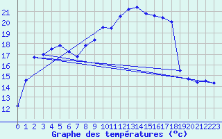 Courbe de tempratures pour Pointe de Socoa (64)