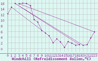 Courbe du refroidissement olien pour Goulburn Airport Aws