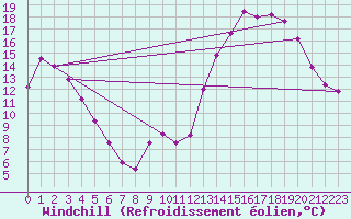 Courbe du refroidissement olien pour Poitiers (86)