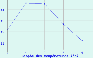 Courbe de tempratures pour Deadmen Valley