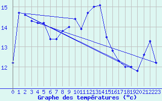 Courbe de tempratures pour Cardinham