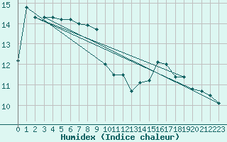 Courbe de l'humidex pour Saint-Georges-d'Oleron (17)