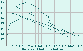 Courbe de l'humidex pour Katanning