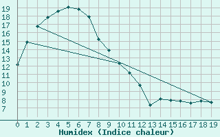 Courbe de l'humidex pour Hopetoun