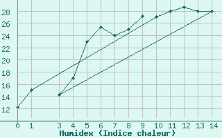 Courbe de l'humidex pour Zanjan