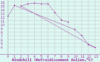 Courbe du refroidissement olien pour Longerenong