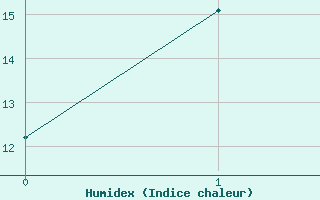 Courbe de l'humidex pour Albury Aeroport Aws