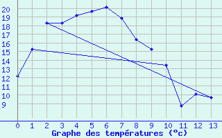 Courbe de tempratures pour Lameroo