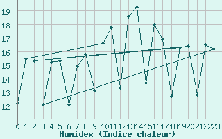 Courbe de l'humidex pour San Sebastian / Igueldo