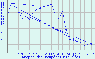Courbe de tempratures pour Grau Roig (And)