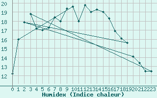 Courbe de l'humidex pour Charlwood