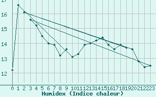 Courbe de l'humidex pour La Roche-sur-Yon (85)