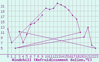 Courbe du refroidissement olien pour Murted Tur-Afb