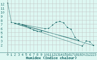 Courbe de l'humidex pour Rostherne No 2