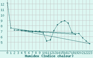 Courbe de l'humidex pour Mont-Aigoual (30)