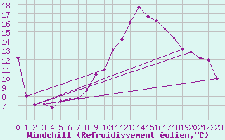 Courbe du refroidissement olien pour Angermuende