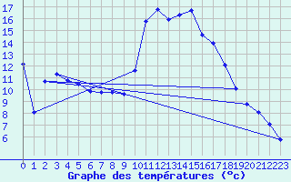 Courbe de tempratures pour Bonnecombe - Les Salces (48)