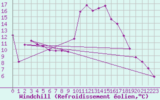 Courbe du refroidissement olien pour Bonnecombe - Les Salces (48)