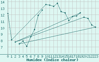 Courbe de l'humidex pour Vals
