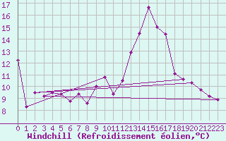 Courbe du refroidissement olien pour Brive-Laroche (19)