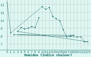 Courbe de l'humidex pour Porquerolles (83)