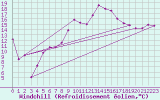 Courbe du refroidissement olien pour Moleson (Sw)