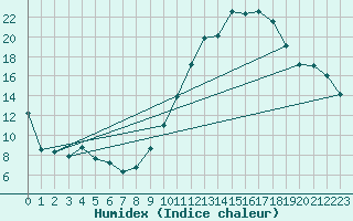 Courbe de l'humidex pour Bulson (08)